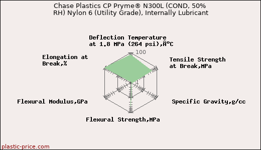 Chase Plastics CP Pryme® N300L (COND, 50% RH) Nylon 6 (Utility Grade), Internally Lubricant