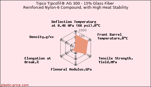 Tipco Tipcofil® AG 300 - 15% Glass Fiber Reinforced Nylon-6 Compound, with High Heat Stability