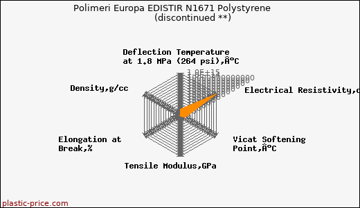 Polimeri Europa EDISTIR N1671 Polystyrene               (discontinued **)