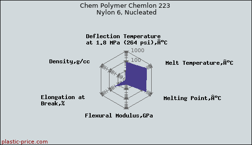 Chem Polymer Chemlon 223 Nylon 6, Nucleated