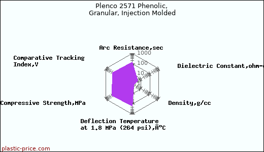 Plenco 2571 Phenolic, Granular, Injection Molded