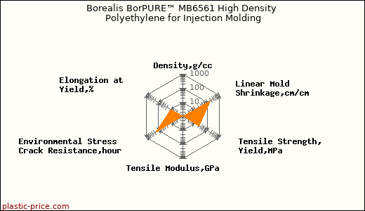 Borealis BorPURE™ MB6561 High Density Polyethylene for Injection Molding