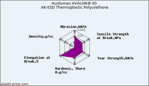 Huntsman AVALON® 65 AK-ESD Thermoplastic Polyurethane