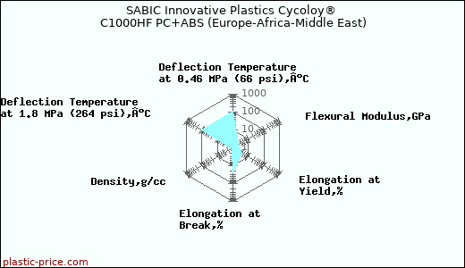 SABIC Innovative Plastics Cycoloy® C1000HF PC+ABS (Europe-Africa-Middle East)