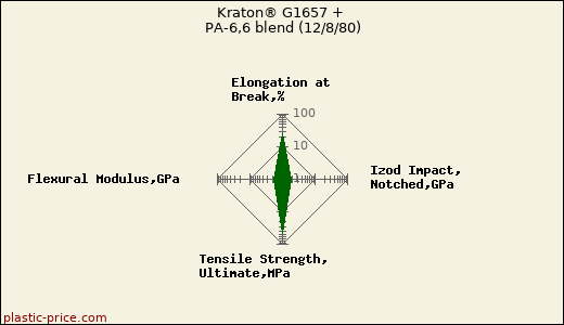 Kraton® G1657 + PA-6,6 blend (12/8/80)