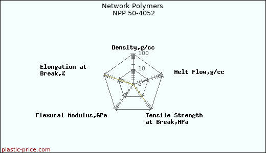 Network Polymers NPP 50-4052