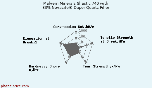 Malvern Minerals Sliastic 740 with 33% Novacite® Daper Quartz Filler