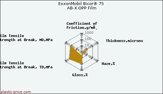 ExxonMobil Bicor® 75 AB-X OPP Film