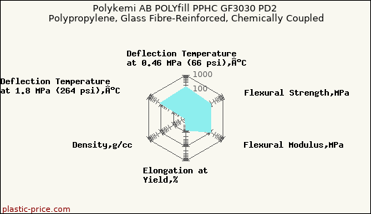 Polykemi AB POLYfill PPHC GF3030 PD2 Polypropylene, Glass Fibre-Reinforced, Chemically Coupled