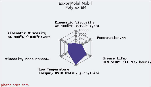 ExxonMobil Mobil Polyrex EM