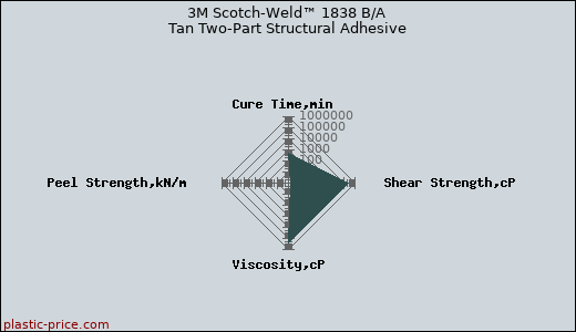 3M Scotch-Weld™ 1838 B/A Tan Two-Part Structural Adhesive