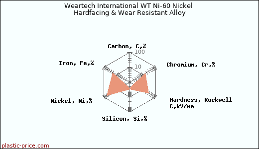 Weartech International WT Ni-60 Nickel Hardfacing & Wear Resistant Alloy