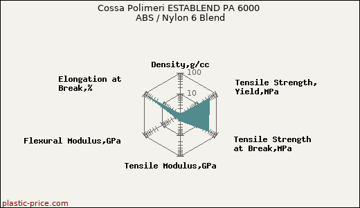 Cossa Polimeri ESTABLEND PA 6000 ABS / Nylon 6 Blend