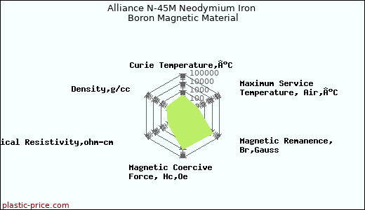 Alliance N-45M Neodymium Iron Boron Magnetic Material