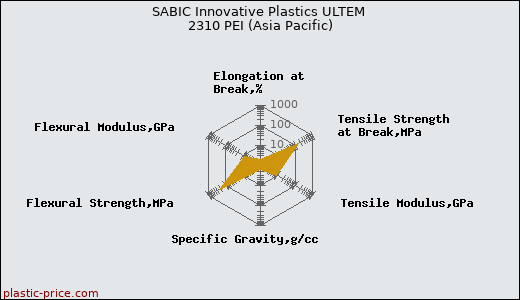 SABIC Innovative Plastics ULTEM 2310 PEI (Asia Pacific)