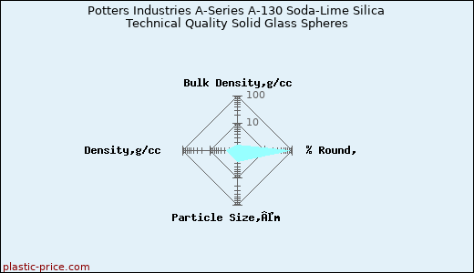 Potters Industries A-Series A-130 Soda-Lime Silica Technical Quality Solid Glass Spheres