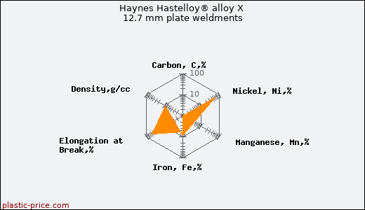 Haynes Hastelloy® alloy X 12.7 mm plate weldments