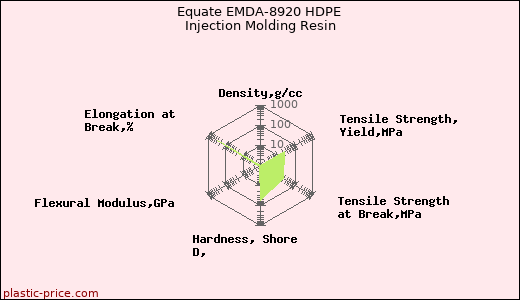 Equate EMDA-8920 HDPE Injection Molding Resin