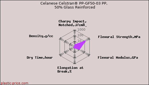 Celanese Celstran® PP-GF50-03 PP, 50% Glass Reinforced