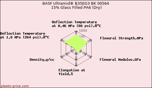 BASF Ultramid® B35EG3 BK 00564 15% Glass Filled PA6 (Dry)