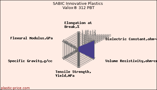 SABIC Innovative Plastics Valox® 312 PBT