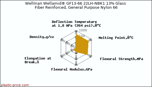Wellman Wellamid® GF13-66 22LH-NBK1 13% Glass Fiber Reinforced, General Purpose Nylon 66