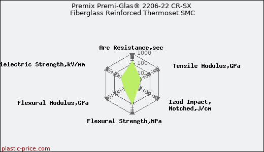 Premix Premi-Glas® 2206-22 CR-SX Fiberglass Reinforced Thermoset SMC