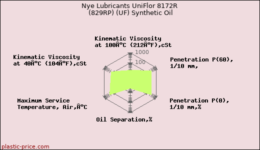 Nye Lubricants UniFlor 8172R (829RP) (UF) Synthetic Oil