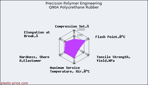 Precision Polymer Engineering Q90A Polyurethane Rubber