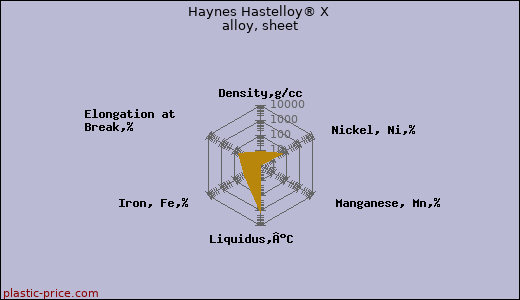 Haynes Hastelloy® X alloy, sheet