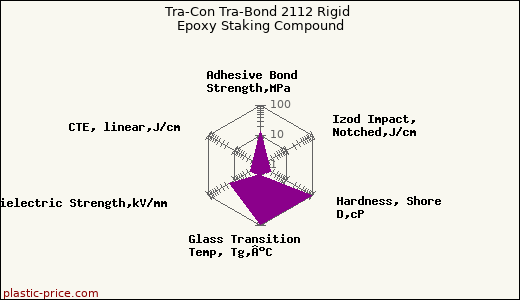Tra-Con Tra-Bond 2112 Rigid Epoxy Staking Compound