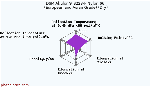 DSM Akulon® S223-F Nylon 66 (European and Asian Grade) (Dry)