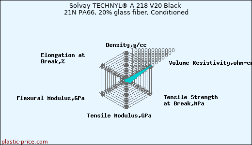 Solvay TECHNYL® A 218 V20 Black 21N PA66, 20% glass fiber, Conditioned
