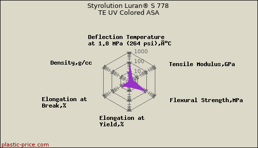 Styrolution Luran® S 778 TE UV Colored ASA