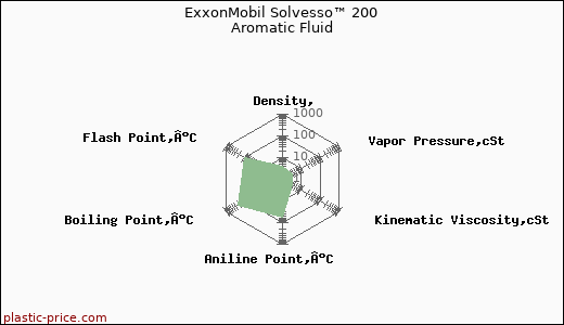 ExxonMobil Solvesso™ 200 Aromatic Fluid