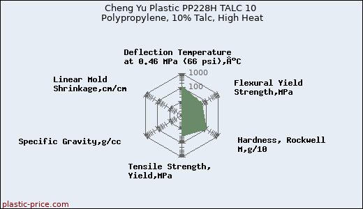 Cheng Yu Plastic PP228H TALC 10 Polypropylene, 10% Talc, High Heat