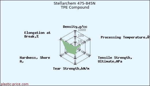 Stellarchem 475-845N TPE Compound