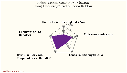 Arlon R34482X062 0.062