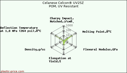 Celanese Celcon® UV25Z POM, UV Resistant