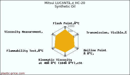 Mitsui LUCANTâ„¢ HC-20 Synthetic Oil