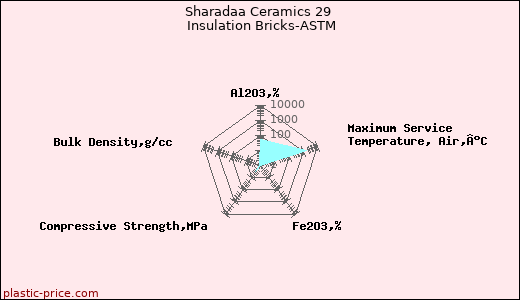 Sharadaa Ceramics 29 Insulation Bricks-ASTM
