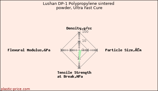 Lushan DP-1 Polypropylene sintered powder, Ultra Fast Cure