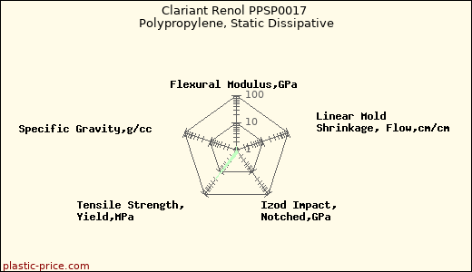 Clariant Renol PPSP0017 Polypropylene, Static Dissipative