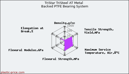 TriStar TriSteel AT Metal Backed PTFE Bearing System