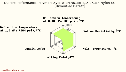 DuPont Performance Polymers Zytel® LM70G35HSLX BK314 Nylon 66                      (Unverified Data**)