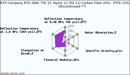 RTP Company RTP 284C TFE 15  Nylon 11 (PA 11) Carbon Fiber 25% - PTFE 15%               (discontinued **)