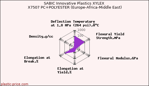 SABIC Innovative Plastics XYLEX X7507 PC+POLYESTER (Europe-Africa-Middle East)