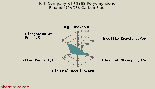 RTP Company RTP 3383 Polyvinylidene Fluoride (PVDF), Carbon Fiber