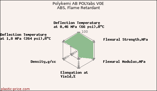 Polykemi AB POLYabs V0E ABS, Flame Retardant
