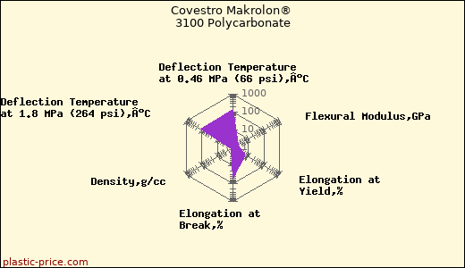 Covestro Makrolon® 3100 Polycarbonate